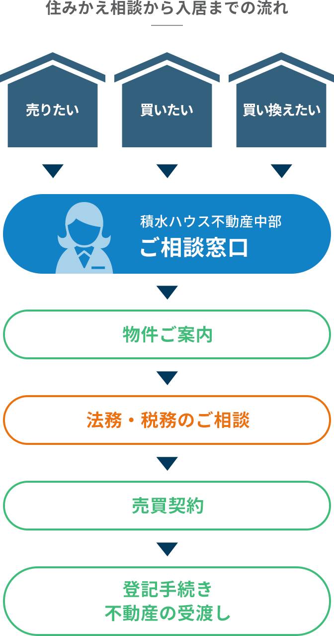 住みかえ相談から入居までの流れ