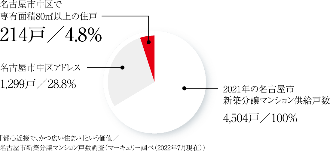 名古屋市中区で専有面積80㎡以上の住戸214戸／4.8%
