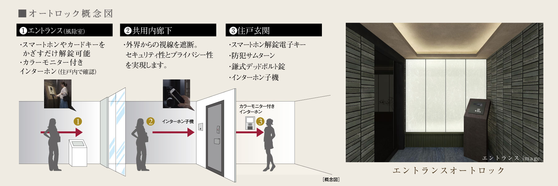 オートロック概念図