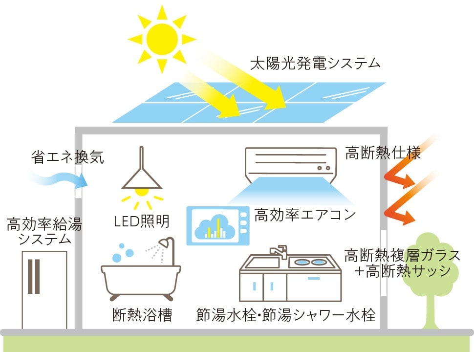 シャーメゾンZEHの説明イラスト
